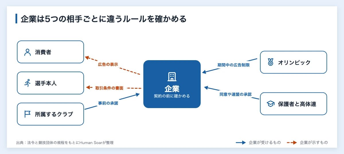 アンバサダー契約とは|スポーツ選手と結ぶ企業の確認点と報酬 11 アンバサダー契約の前に企業が確かめる5つのルールを相手ごとに示した関係図。消費者には広告の表示、選手本人には取引条件の書面を示し、所属するクラブからは事前の承諾を受ける