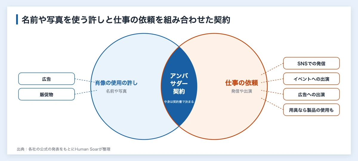 アンバサダー契約とは|スポーツ選手と結ぶ企業の確認点と報酬 10 アンバサダー契約の中身を示す重なりの図。名前や写真を広告や販促物に使う許しと、SNSでの発信やイベントへの出演といった仕事の依頼が重なる部分がアンバサダー契約にあたる