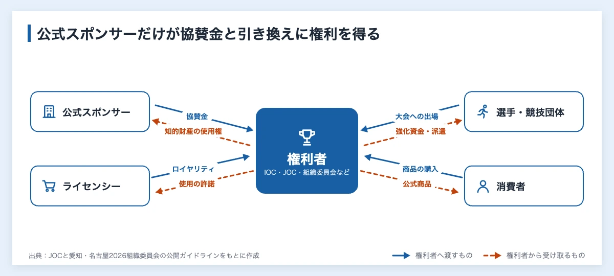 アンブッシュマーケティングとは|スポーツ大会で企業が避ける表現 10 アンブッシュマーケティングで守られる権利の流れ。権利者を中心に、公式スポンサー、ライセンシー、選手・競技団体、消費者、非スポンサー企業が渡すものと受け取るもの