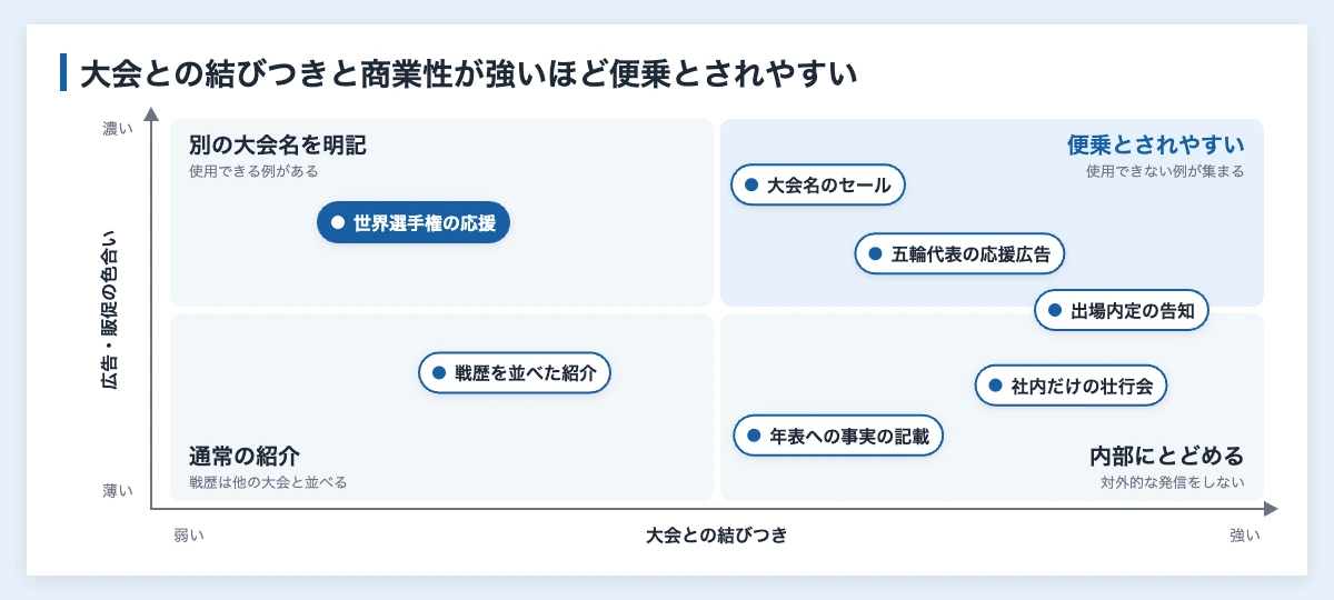 アンブッシュマーケティングとは|スポーツ大会で企業が避ける表現 12 アンブッシュマーケティングの公式ガイドラインが挙げた表現の例を、大会との結びつきの強さと広告・販促の色合いの2軸に置いた図