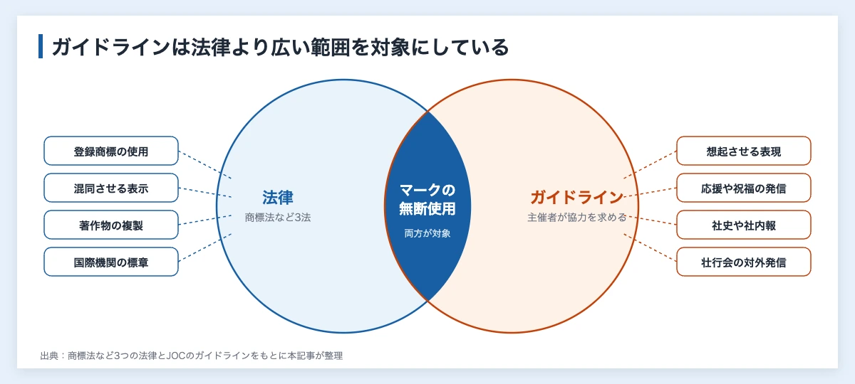 アンブッシュマーケティングとは|スポーツ大会で企業が避ける表現 11 アンブッシュマーケティングについて法律が定める範囲と主催者のガイドラインが求める範囲の重なりを示すベン図。マークの無断使用は両方の対象