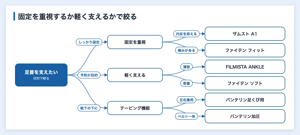足首サポーターおすすめ比較10製品|スポーツ部活・チームの選び方 12 足首サポーターを固定の強さと軽さなど目的別に絞り込む分岐の図