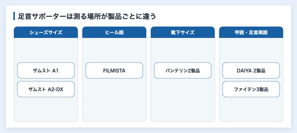 足首サポーターおすすめ比較10製品|スポーツ部活・チームの選び方 11 足首サポーターのサイズを測る場所をシューズサイズ・ヒール囲・靴下サイズ・甲囲と足首周囲に分けた図