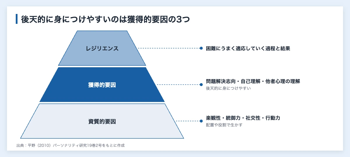 レジリエンスを高める方法|論文で見る要因と企業のスポーツ活用 10 レジリエンスを高める要因の階層図。資質的要因4つの上に獲得的要因3つが重なりレジリエンスを支える
