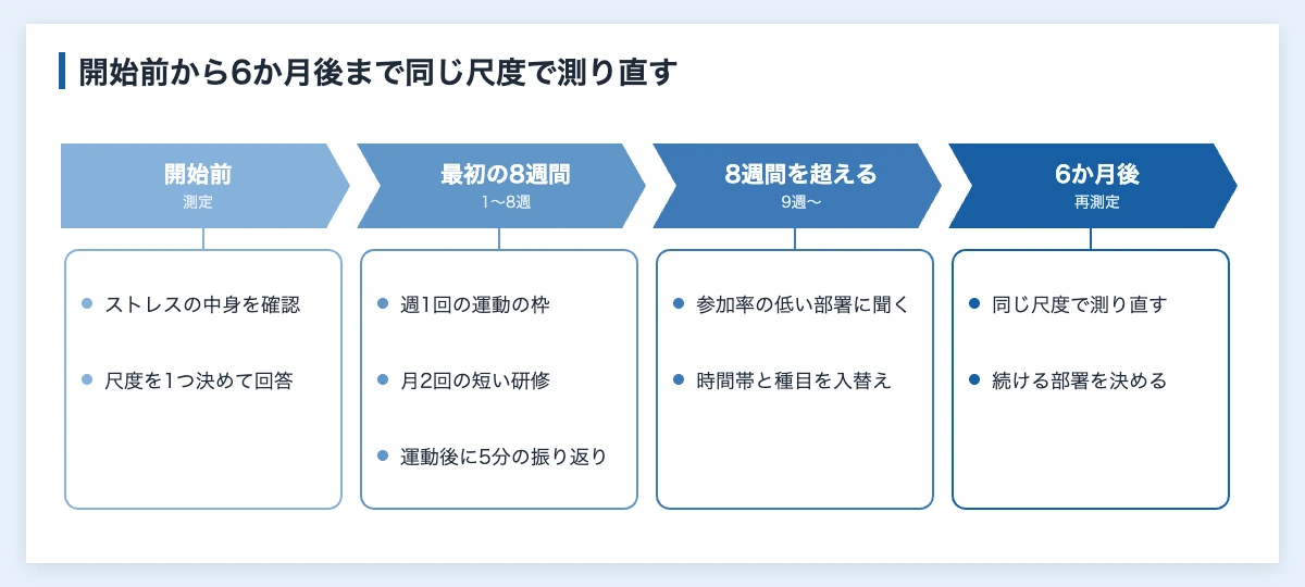 レジリエンスを高める方法|論文で見る要因と企業のスポーツ活用 11 職場でレジリエンスを高める進め方の時間軸。開始前の測定から8週間、8週間超、6か月後の再測定まで