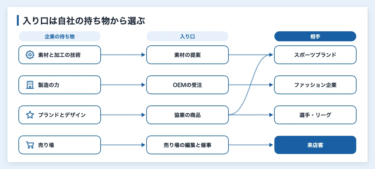 アスレジャーとは|スポーツウェアが日常着になる市場と企業の動き 12 企業がアスレジャーに関わる入り口の対応図。素材と加工の技術、製造の力、ブランドとデザイン、売り場という持ち物から、入り口と相手へ線でつないでいる