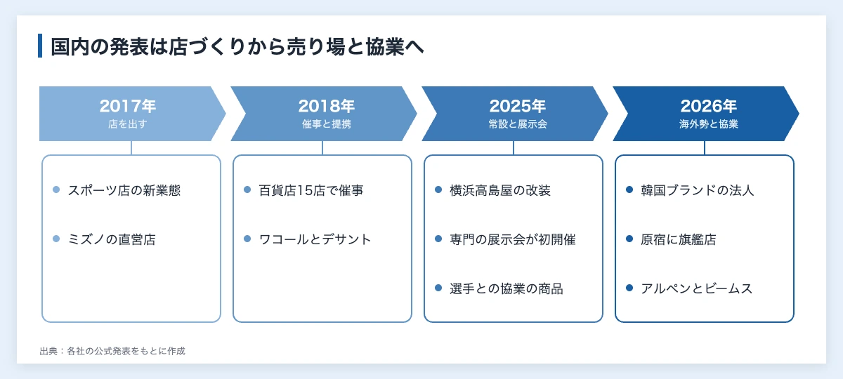 アスレジャーとは|スポーツウェアが日常着になる市場と企業の動き 11 アスレジャーに関する国内企業の発表の年表。2017年の出店、2018年の百貨店の催事と業務提携、2025年の売り場の改装と展示会、2026年の海外ブランドの進出と協業