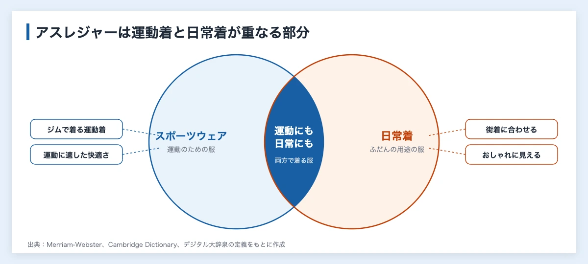 アスレジャーとは|スポーツウェアが日常着になる市場と企業の動き 10 アスレジャーの位置を示す図。スポーツウェアと日常着の2つの円が重なる部分がアスレジャー