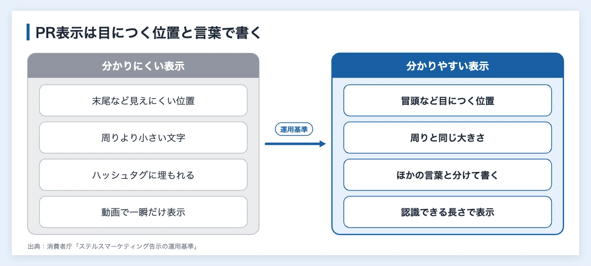スポーツ選手の広告起用|企業が出稿前に確かめるチェック表 11 ステマ規制の運用基準をもとに、スポーツ選手のSNS投稿で広告だと分かりにくい表示と分かりやすい表示を比べた図