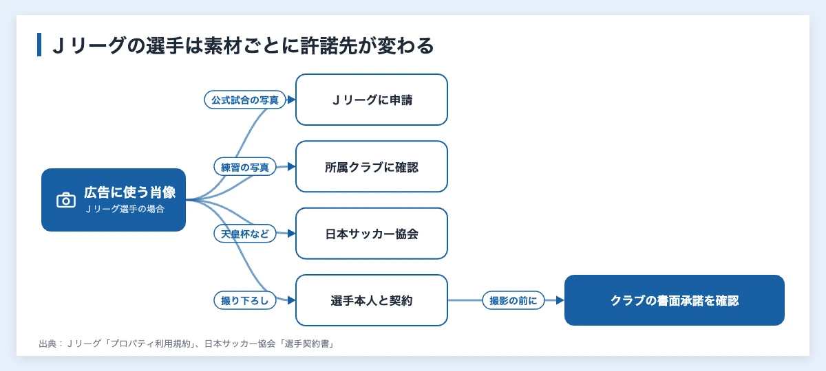 スポーツ選手の広告起用|企業が出稿前に確かめるチェック表 10 スポーツ選手の広告起用で、Jリーグの場合に肖像の許諾先が素材ごとにリーグ・クラブ・日本サッカー協会・選手に分かれることを示した図