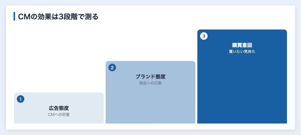 スポーツ選手のCM効果|企業が先行研究3本から読む測り方 10 スポーツ選手CMの効果を広告態度・ブランド態度・購買意図の3段階で測る図