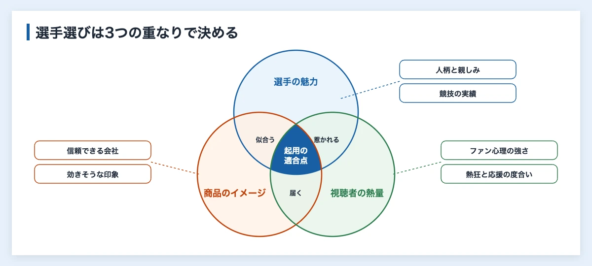 スポーツ選手のCM効果|企業が先行研究3本から読む測り方 11 スポーツ選手のCM起用で選手の魅力・商品のイメージ・視聴者の熱量が重なる点を探す図