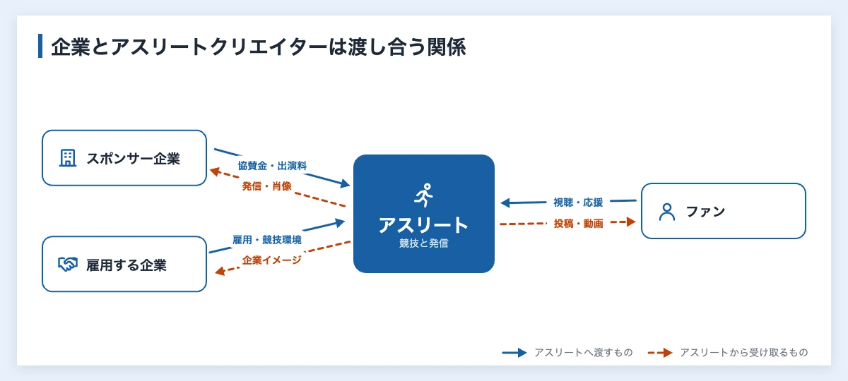 アスリートクリエイターとは|企業がSNS発信で組むときのルール 10 企業がアスリートクリエイターと組む関係の図解。スポンサー企業・雇用する企業・ファンとアスリートが渡し合うもの