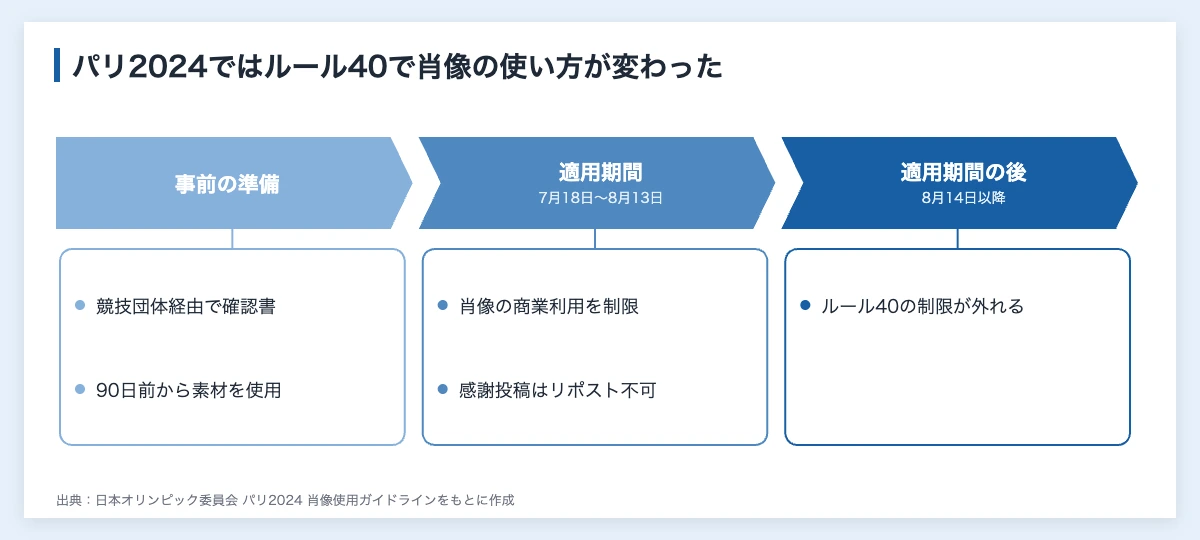 アスリートクリエイターとは|企業がSNS発信で組むときのルール 11 ルール40の適用期間とアスリートの肖像の使い方の図解。パリ2024大会の例
