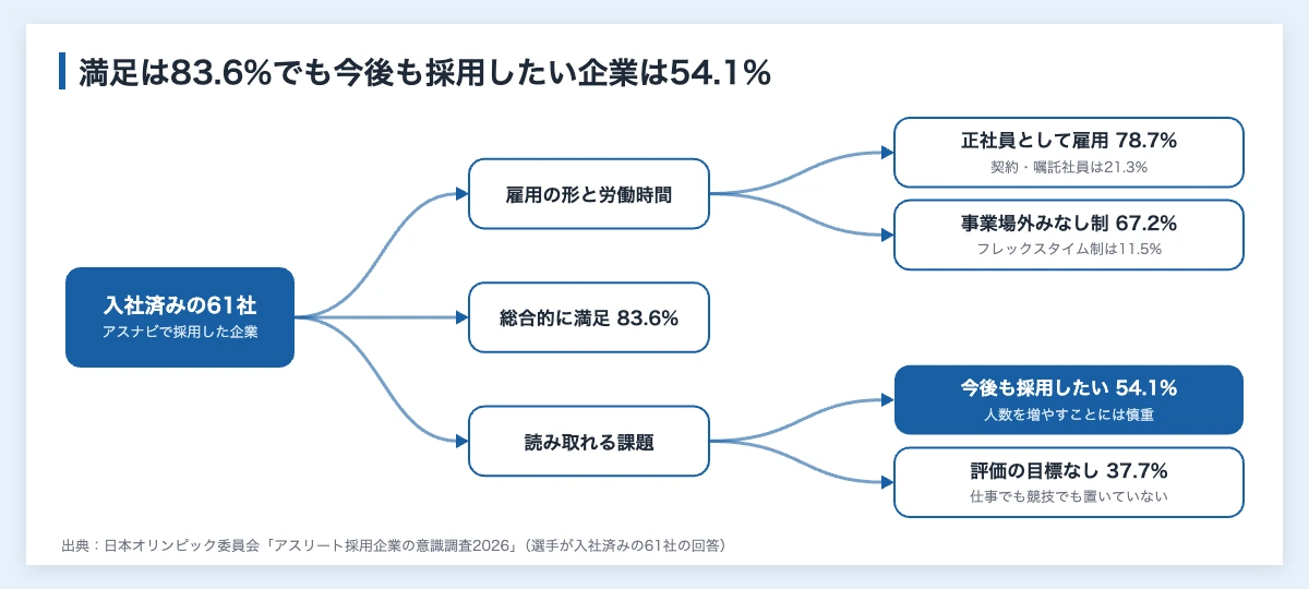 アスリート社員とは|企業が雇う前に決める労務と税の扱い 10 アスリート社員を受け入れた61社へのJOCの調査結果の図解。正社員として雇用が78.7%、事業場外みなし制が67.2%、総合的に満足が83.6%。課題として今後も採用したいが54.1%、評価の目標なしが37.7%