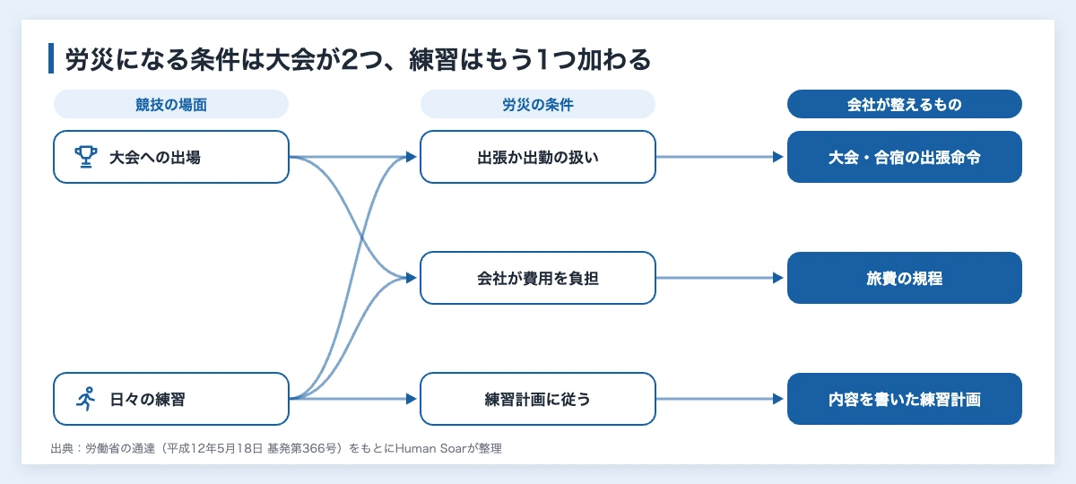 アスリート社員とは|企業が雇う前に決める労務と税の扱い 11 アスリート社員の競技中のけがが労災と認められる条件を、場面、条件、会社が整える書類の対応で示した図。大会への出場は出張か出勤の扱いと会社の費用負担、日々の練習はさらに練習計画が要る