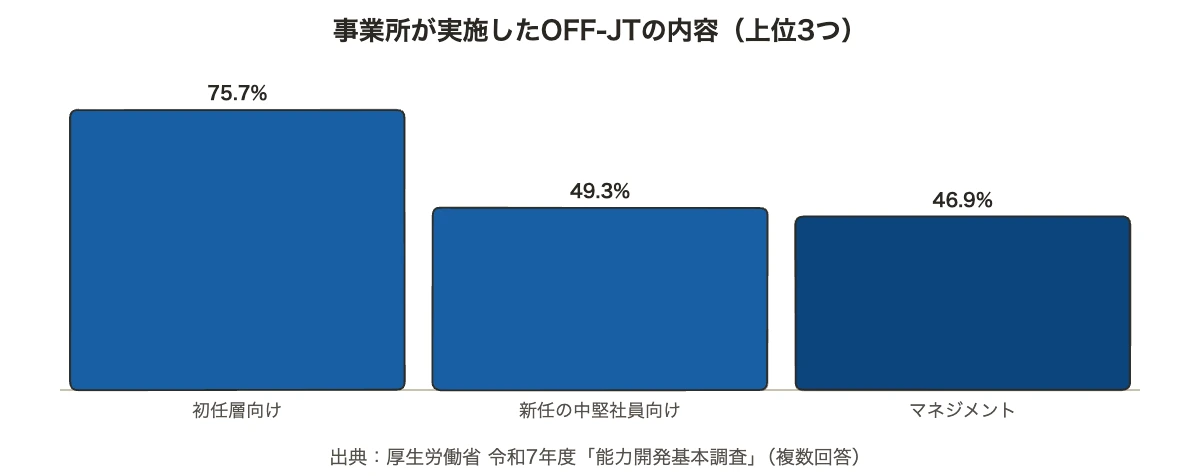 アスリート講演を企業で開く前に|窓口・講演料・契約の要点 10 アスリート講演のテーマを決める材料になるOFF-JTの内容の棒グラフ(初任層向け75.7%・中堅向け49.3%・マネジメント46.9%)