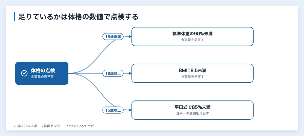 アスリートの食事量の決め方|kcal計算式と企業の食事支援 11 アスリートの食事量が足りているかを標準体重とBMIで点検する分岐図