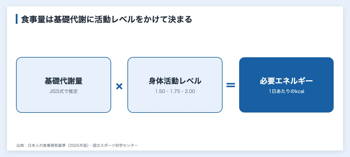 アスリートの食事量の決め方|kcal計算式と企業の食事支援 10 アスリートの食事量は基礎代謝量に身体活動レベルをかけて求める計算式の図解