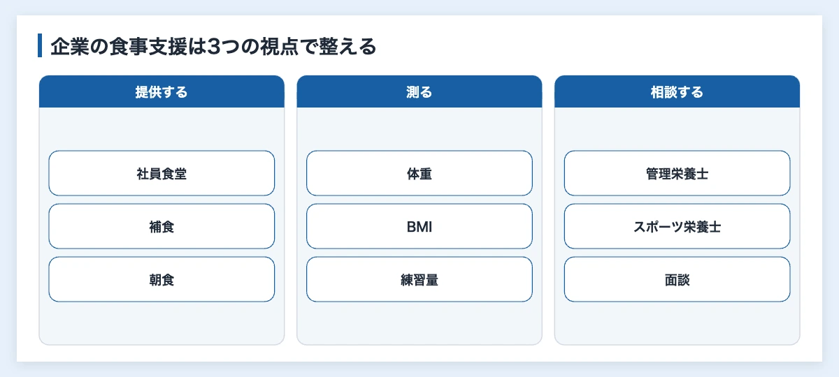 アスリートの食事量の決め方|kcal計算式と企業の食事支援 12 アスリートの食事量を支える企業の食事支援を提供・測定・相談に分けた図解