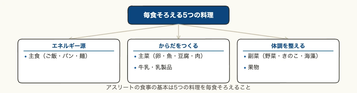 アスリートの食事メニュー|1日・1週間の献立例と社食への応用 10 アスリートの食事の基本、毎食そろえる5つの料理を役割別に分けた図
