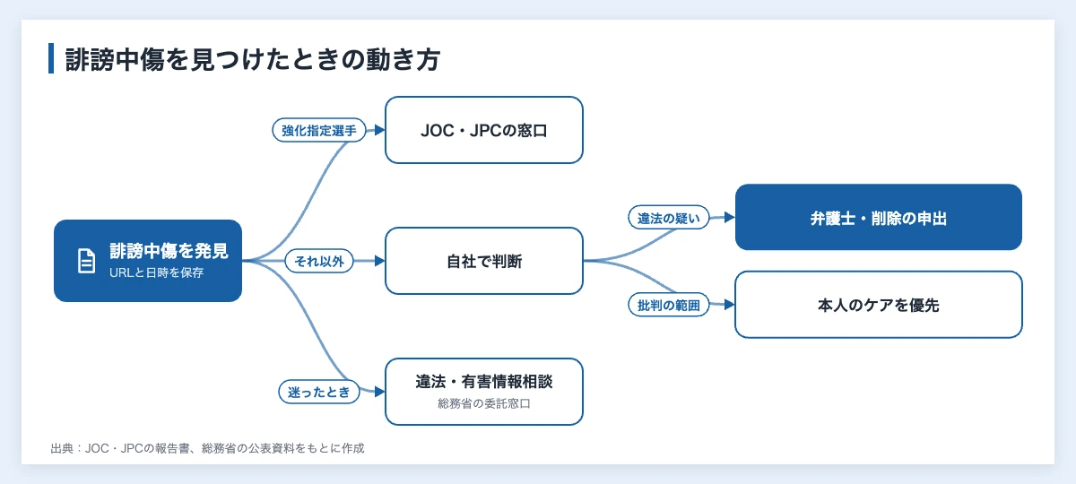 スポーツアスリートの誹謗中傷対策|所属・協賛企業が備える5つのこと 11 アスリートへの誹謗中傷を見つけたときに企業が取る対応を、相談先ごとに分けた図