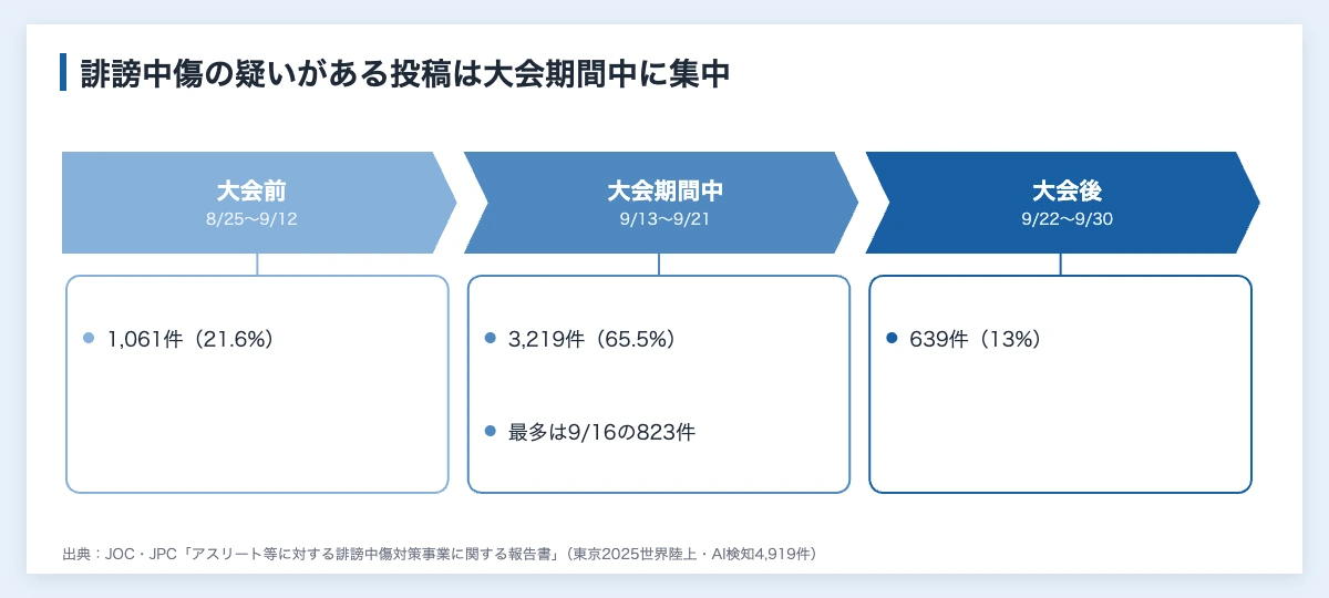 スポーツアスリートの誹謗中傷対策|所属・協賛企業が備える5つのこと 10 東京2025世界陸上の前後でアスリートへの誹謗中傷の疑いがある投稿が大会期間中に集中した様子を示す図