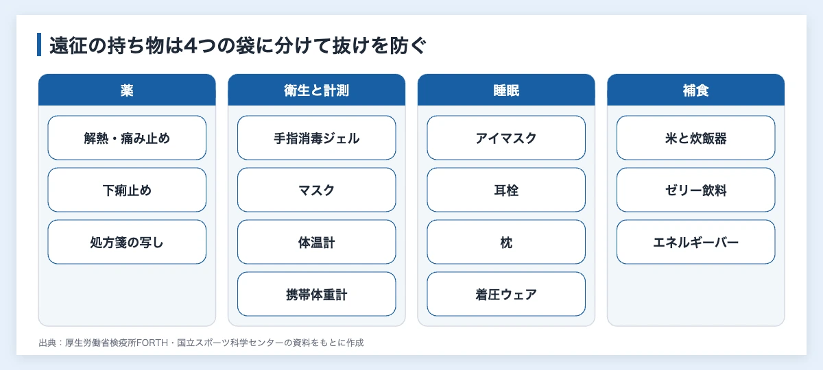 アスリート遠征の持ち物と睡眠対策|公的資料で作る企業の準備表 10 アスリートの遠征の持ち物を薬・衛生と計測・睡眠・補食の4つの袋に分けた図解