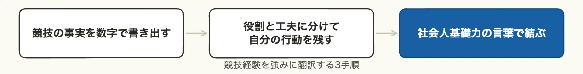 競技経験を強みに翻訳する3手順の流れ図（事実の書き出し、役割と工夫、社会人基礎力の言葉）