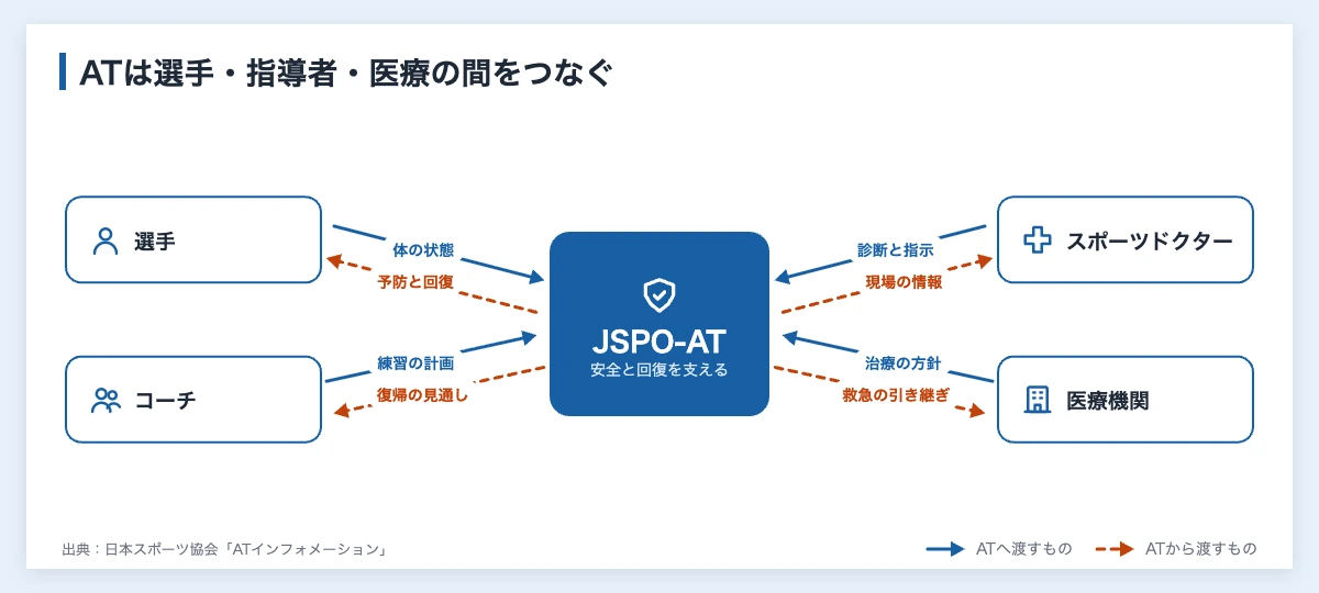 アスレティックトレーナー（JSPO-AT）が選手・コーチ・スポーツドクター・医療機関の間で受け渡すものを示した関係図