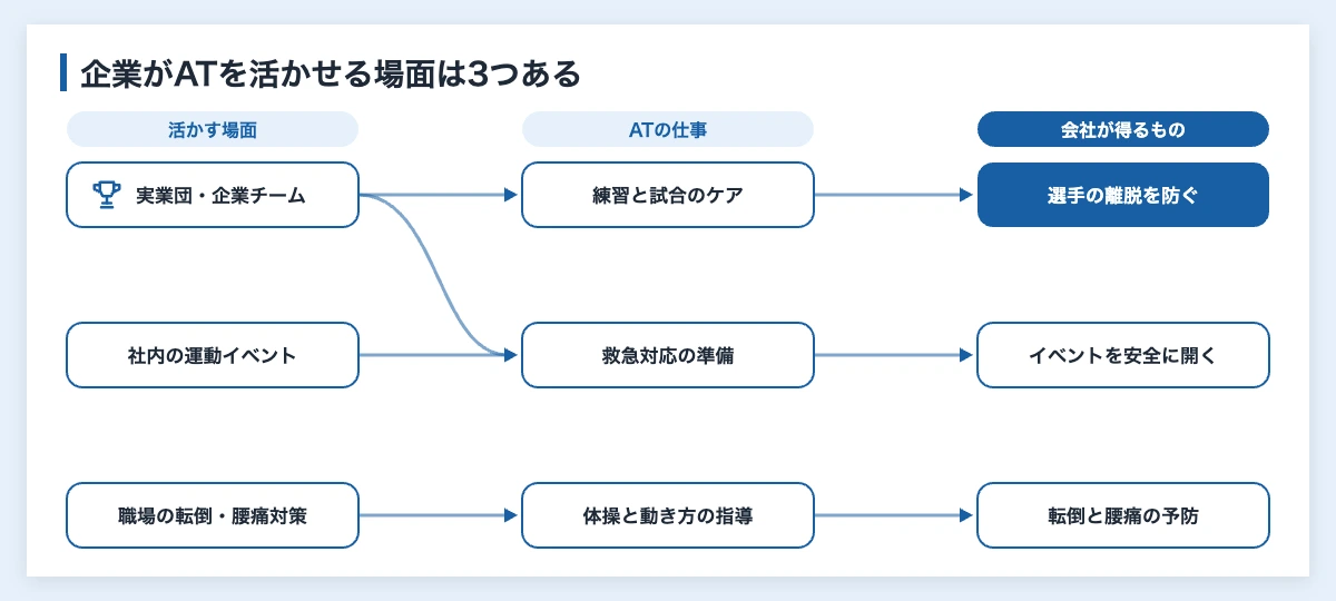 企業がアスレティックトレーナーを活かす3つの場面（実業団・社内の運動イベント・職場の転倒と腰痛対策）と、その仕事と得られるものの対応図
