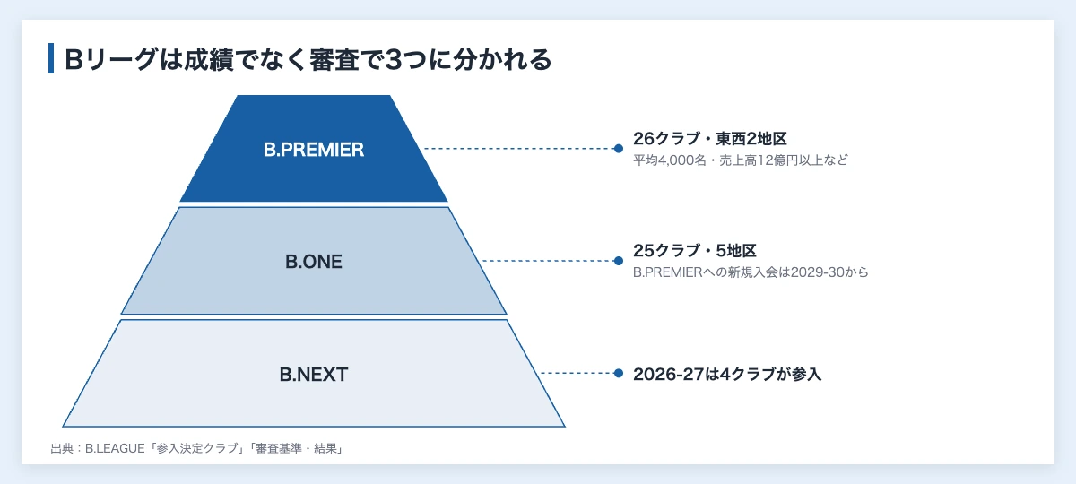Bプレミアを最上位に、B.ONE、B.NEXTの3カテゴリーに分かれたBリーグの新しいリーグ構造を示した図