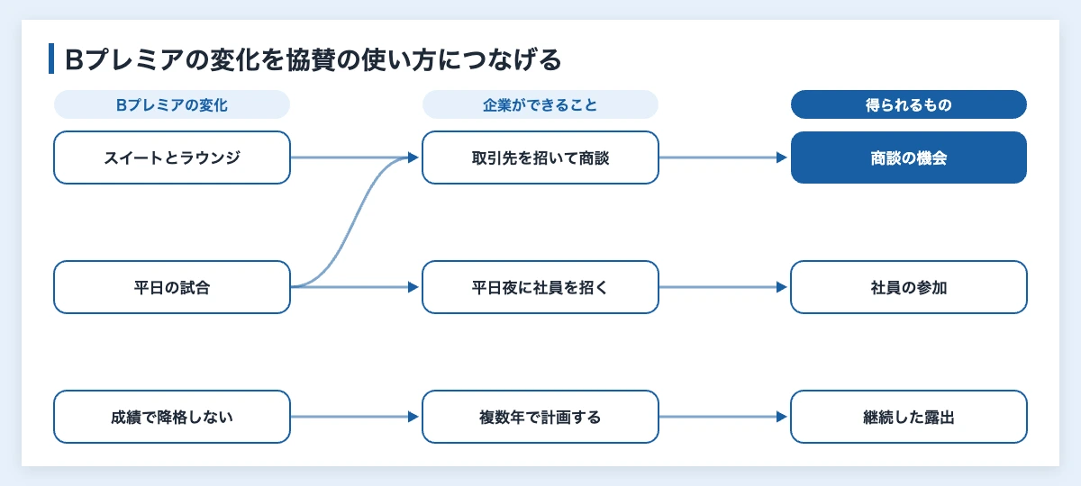 Bプレミアの3つの変化（スイートとラウンジ、平日の試合、成績で降格しない）を、協賛企業ができることと得られるものに結びつけた図