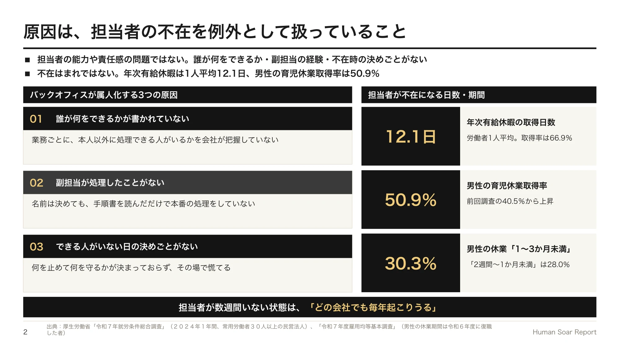経理・労務の属人化を解消したい企業へ|ラグビーに学ぶ副担当の備え 11 副担当体制づくりプログラム|バックオフィスが属人化する3つの原因と、担当者が不在になる日数・期間のデータ
