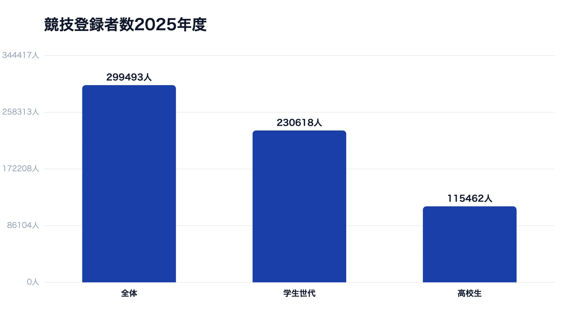 バドミントン競技登録者数2025年度の全体と学生世代・高校生の内訳グラフ
