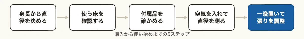 バランスボール10製品を比較|企業の備品選びと破裂対策 11 バランスボールを選んで使い始めるまでの5ステップを並べたフロー図