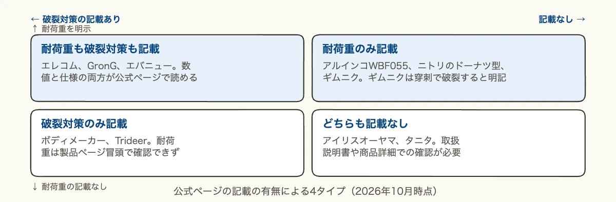 バランスボール10製品を比較|企業の備品選びと破裂対策 10 バランスボール10製品を耐荷重の表示と破裂対策の記載の有無で4タイプに分けた分類図