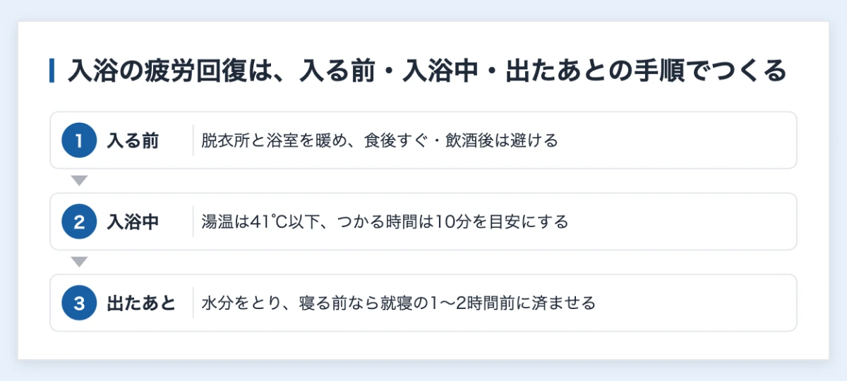 入浴で疲労回復するコツ|スポーツ後の湯温・時間と入浴剤 10 入浴で疲労回復するための手順を、入る前・入浴中・出たあとの3段階で示した図。湯温は41℃以下、10分が目安