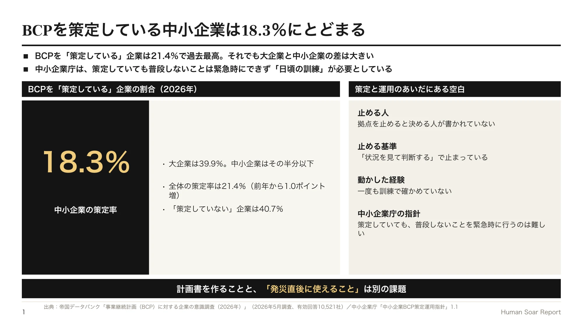 停止・再開判断設計プログラム｜BCPを策定している企業の割合（全体・大企業・中小企業）と、策定と運用のあいだにある空白