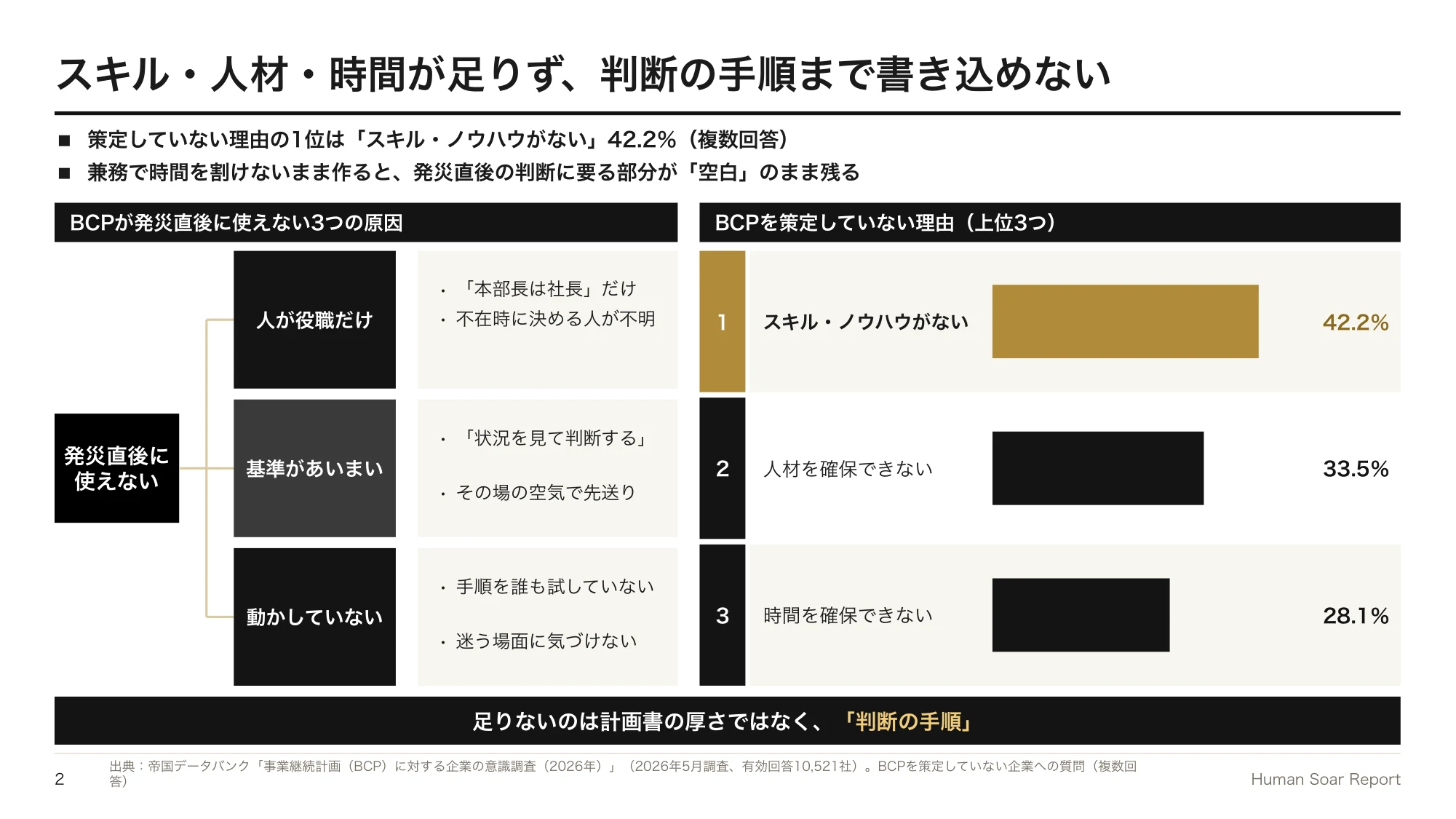 停止・再開判断設計プログラム｜BCPが発災直後に使えない3つの原因と、BCPを策定していない理由の上位3つ