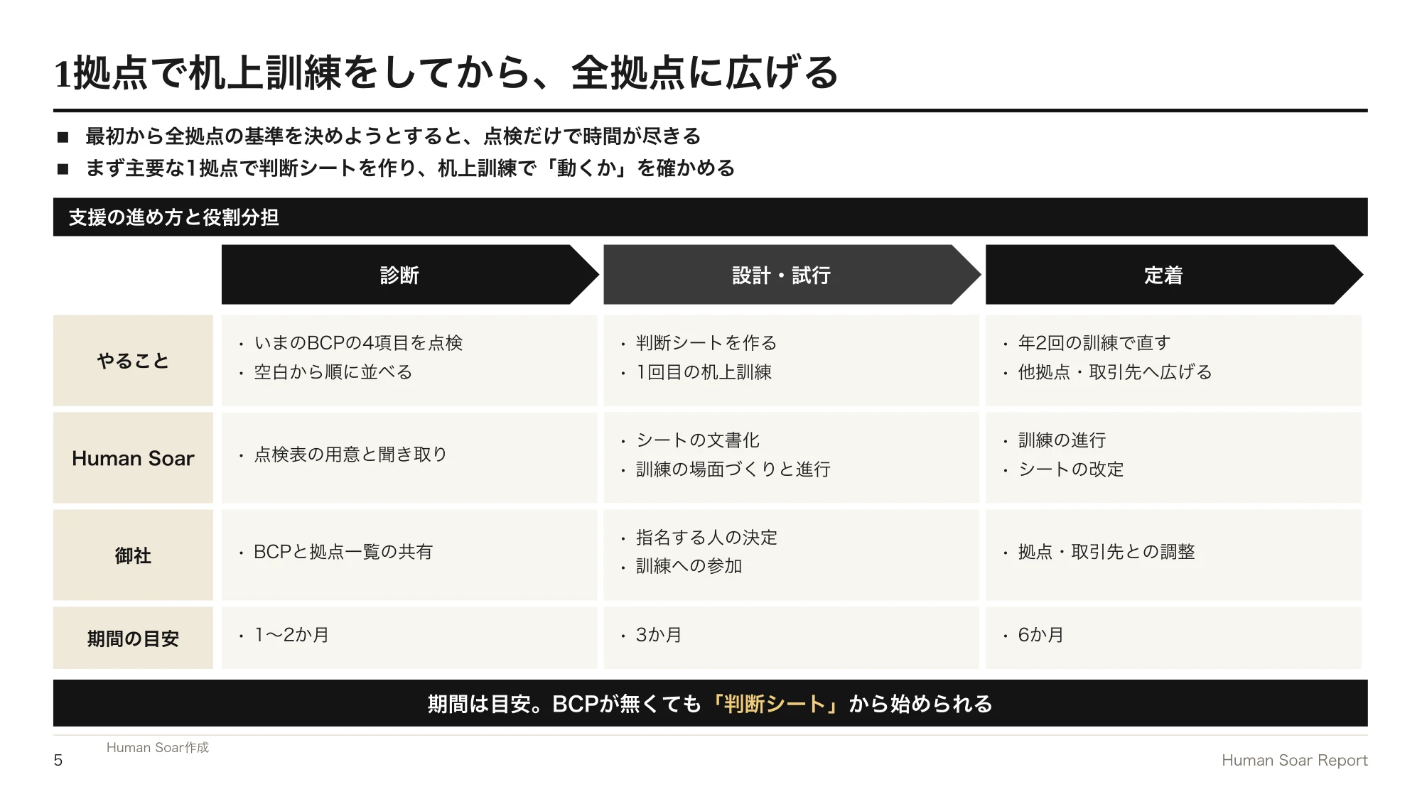 停止・再開判断設計プログラム｜診断・設計と試行・定着の3つのフェーズで、やること・役割分担・期間の目安