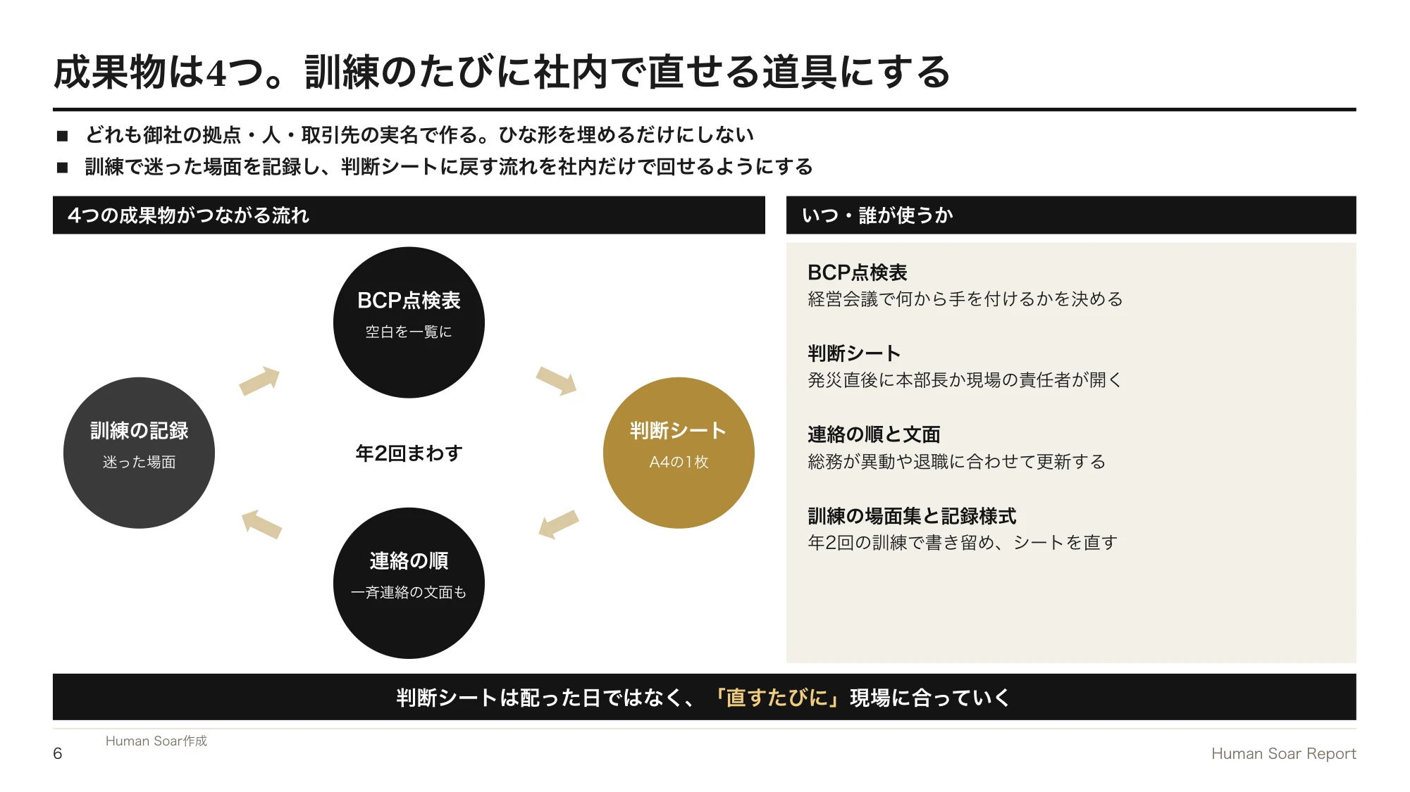 停止・再開判断設計プログラム｜4つの成果物が訓練と見直しの中でつながる流れ