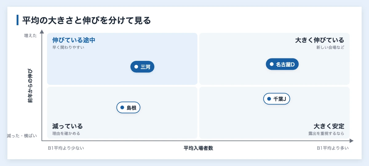Bリーグの観客動員数ランキング|B1全26クラブと企業の見方 11 企業がBリーグの観客動員数を平均の大きさと前年からの伸びで読む見方を示した図