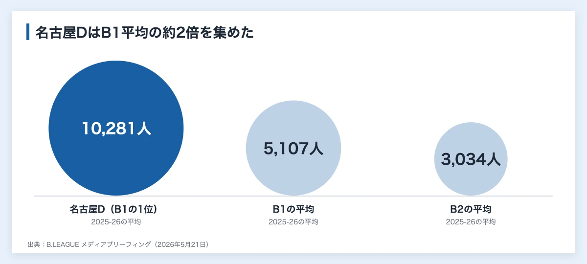 Bリーグの観客動員数ランキング|B1全26クラブと企業の見方 10 Bリーグ2025-26シーズンの観客動員数を名古屋ダイヤモンドドルフィンズとB1平均・B2平均で比べた図