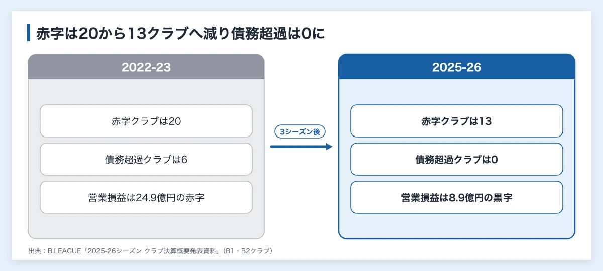 Bリーグの課題|赤字は13クラブ、初のドラフト指名は11人 10 Bリーグの経営の課題として赤字クラブと債務超過クラブの数を2022-23シーズンと2025-26シーズンで比べた図