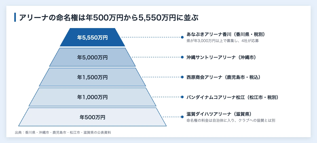 Bリーグのクラブが本拠地にするアリーナ5施設の命名権料を高い順に積んだ階層の図解。あなぶきアリーナ香川の年5,550万円から滋賀ダイハツアリーナの年500万円まで、自治体の公表額を示す