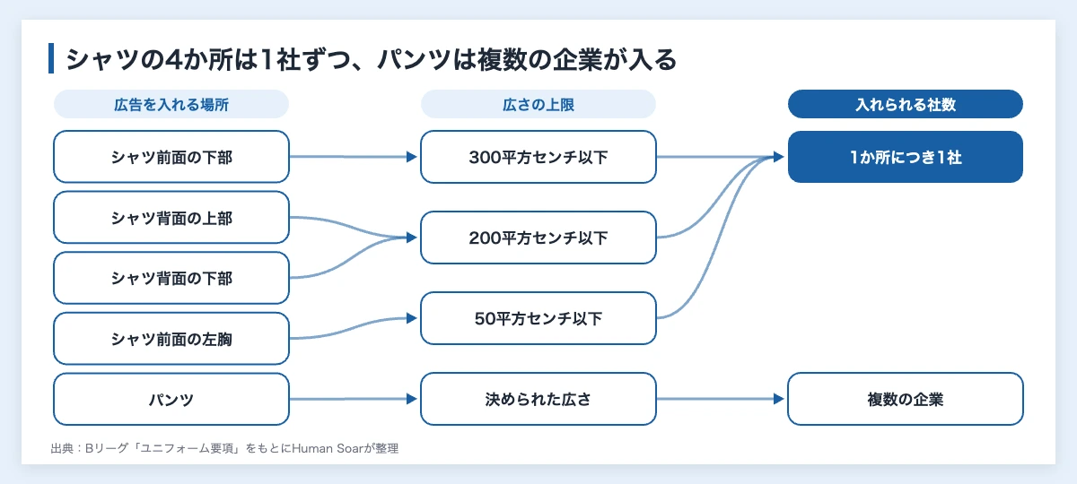Bリーグのユニフォームスポンサーの広告枠を、場所・広さの上限・入れられる社数で結んだ図。試合用シャツの4か所は1か所につき1社で、最も大きいのは前面の下部の300平方センチメートル以下