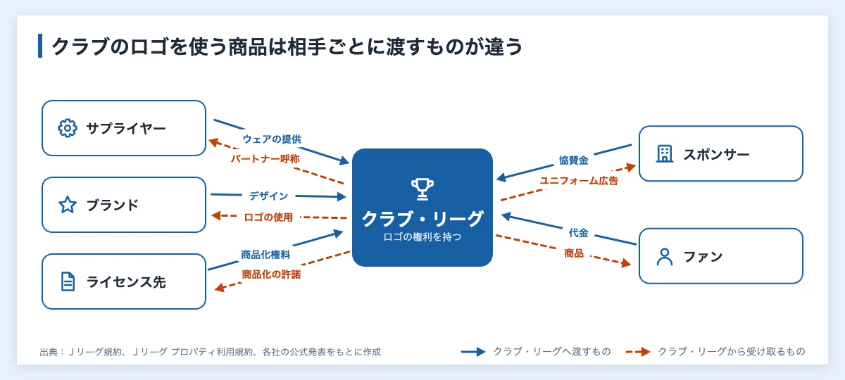 ブロークコアとは|サッカーユニフォームの街着化と企業の商機 11 クラブ・リーグを中心に、サプライヤー、ファッションブランド、ライセンス先、スポンサー、ファンが渡すものと受け取るものを示した図解。ブロークコアの商品はロゴの使用と商品化の許諾で成り立つ