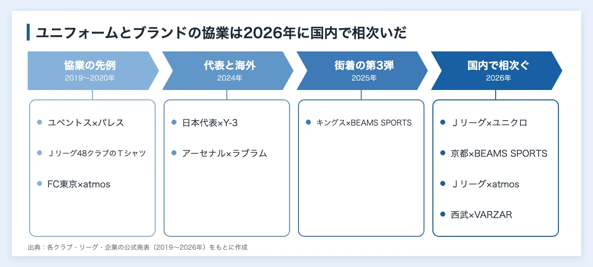 ブロークコアとは|サッカーユニフォームの街着化と企業の商機 10 クラブ・リーグとファッションブランドの協業の年表。2019年のユベントスとパレスから、2026年のJリーグとユニクロやatmos、京都ハンナリーズとBEAMS SPORTSまで、ブロークコアの流れに重なる発表を並べた図解