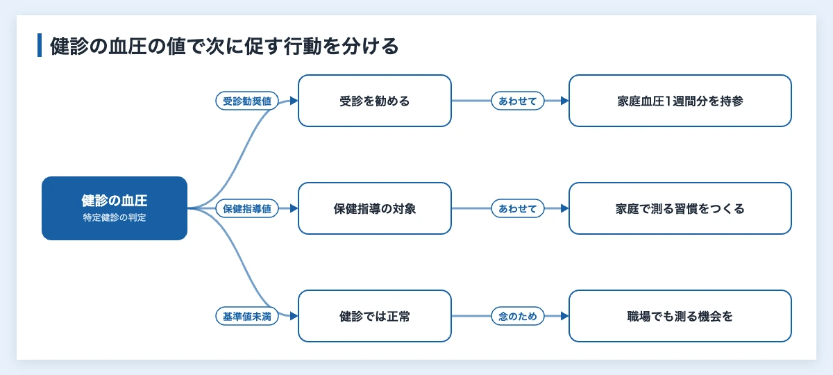 血圧を測るタイミングと方法|企業の健康経営とスポーツ施策で使う 12 健診で血圧を測ったあとに企業が促す行動の図解。受診勧奨値は家庭血圧を持参、保健指導値は家庭で測る習慣、基準値未満は職場でも測る